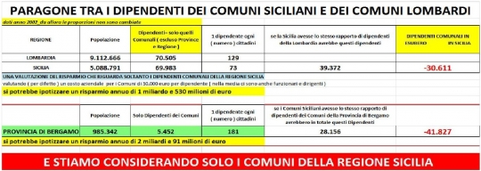 Paragone Dipendenti Comuni Sicilia_Lombardia_Bergamo1.jpg